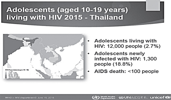 Adolescents Living with HIV