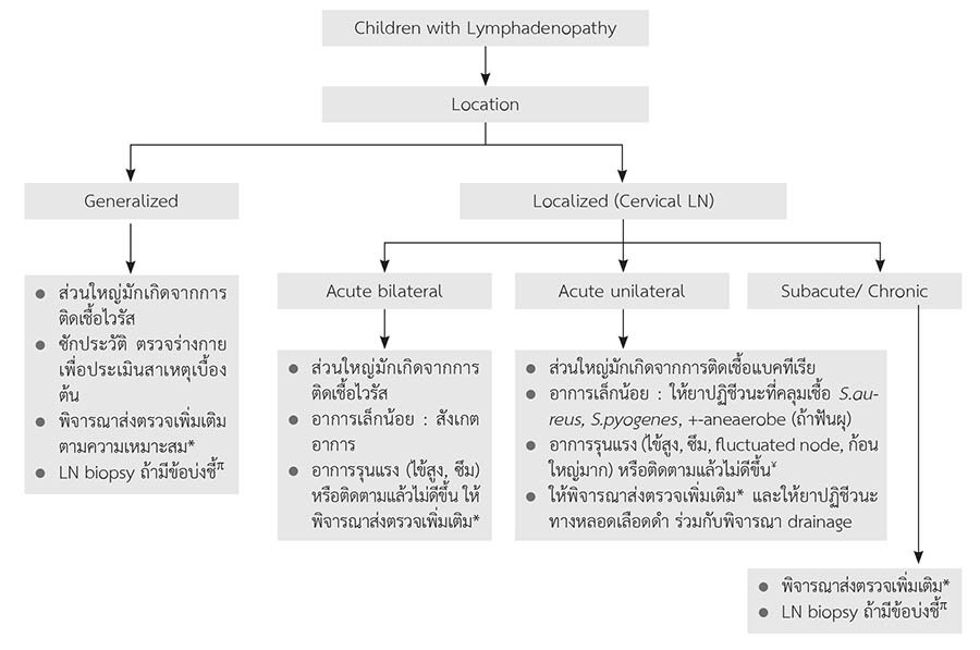 Approach to lympha