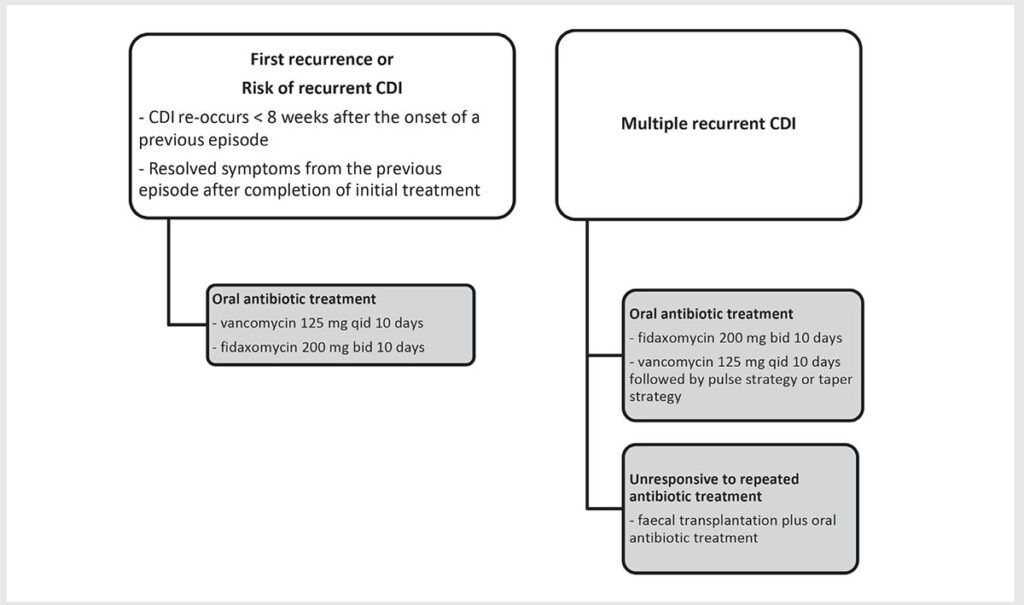 C Depth Infection C.difficile infection (CDI)
