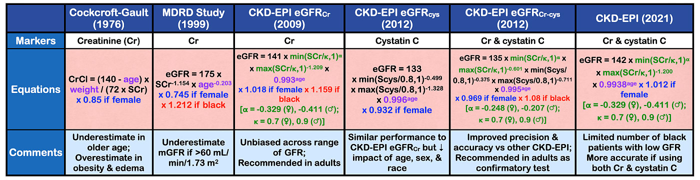 New-eGFR-Evaluation-in-CKD