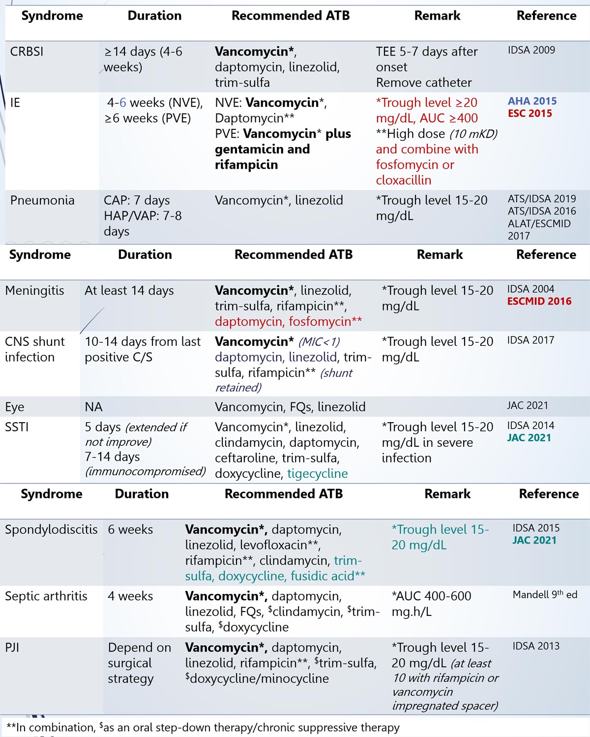 Best practice on serious Grampositive infection MRSA