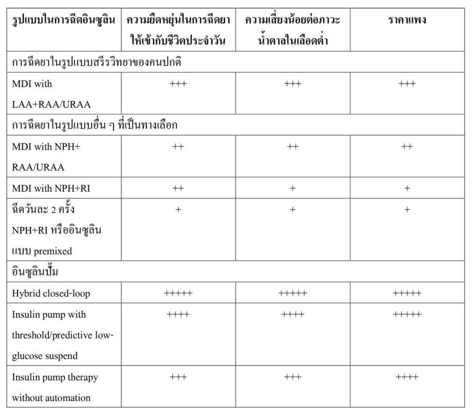 แนวทางใหม่ของเวชปฏิบัติในการรักษาโรคเบาหวานชนิดที่ 1