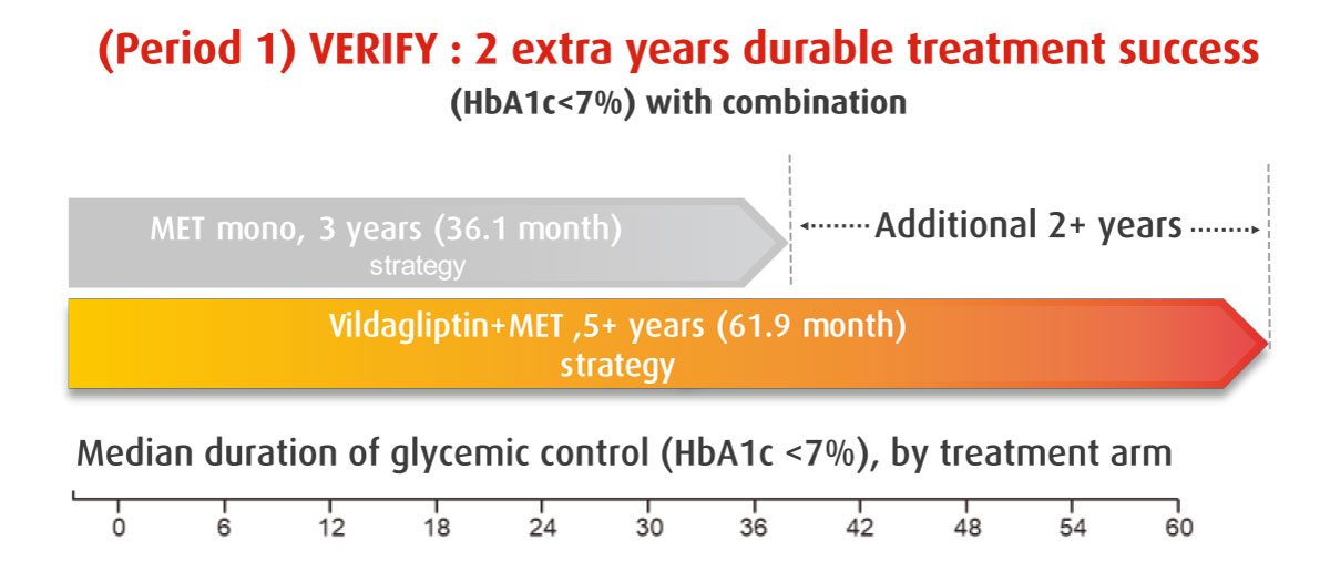 early combination therapy