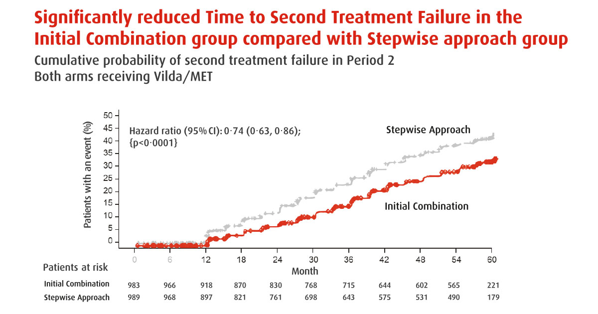 early combination therapy