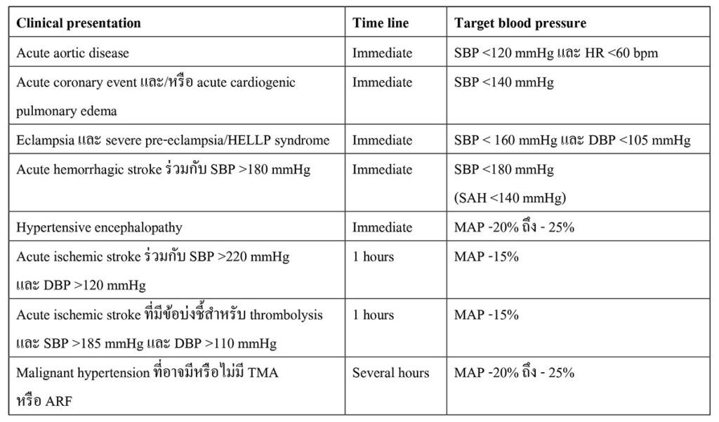 Approach to Hypertensive Emergency