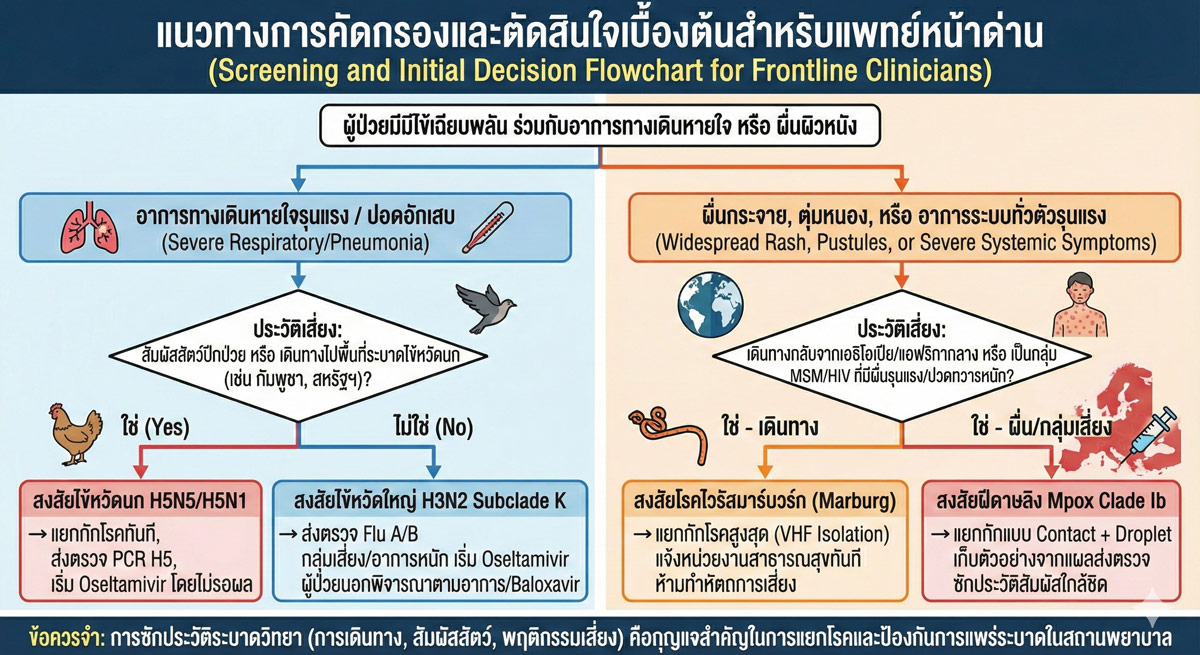 H3N2 Subclade K, H5N5, H5N1