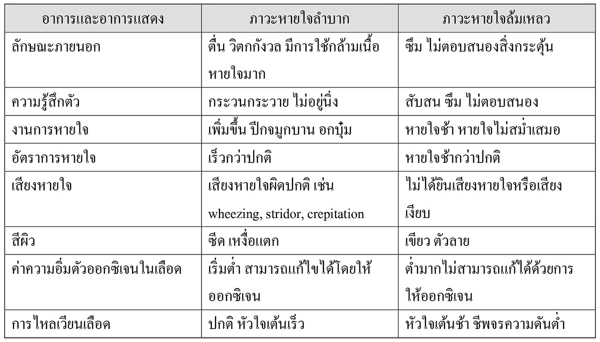 ภาวะหายใจลำบากในเด็ก