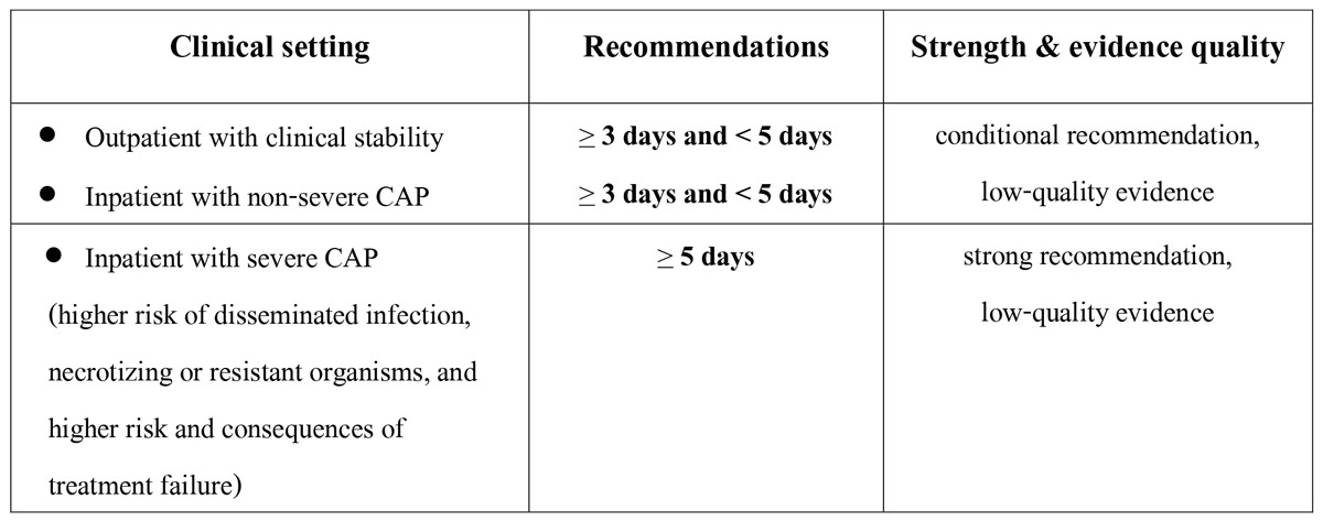 Let's get updated Pulmonary