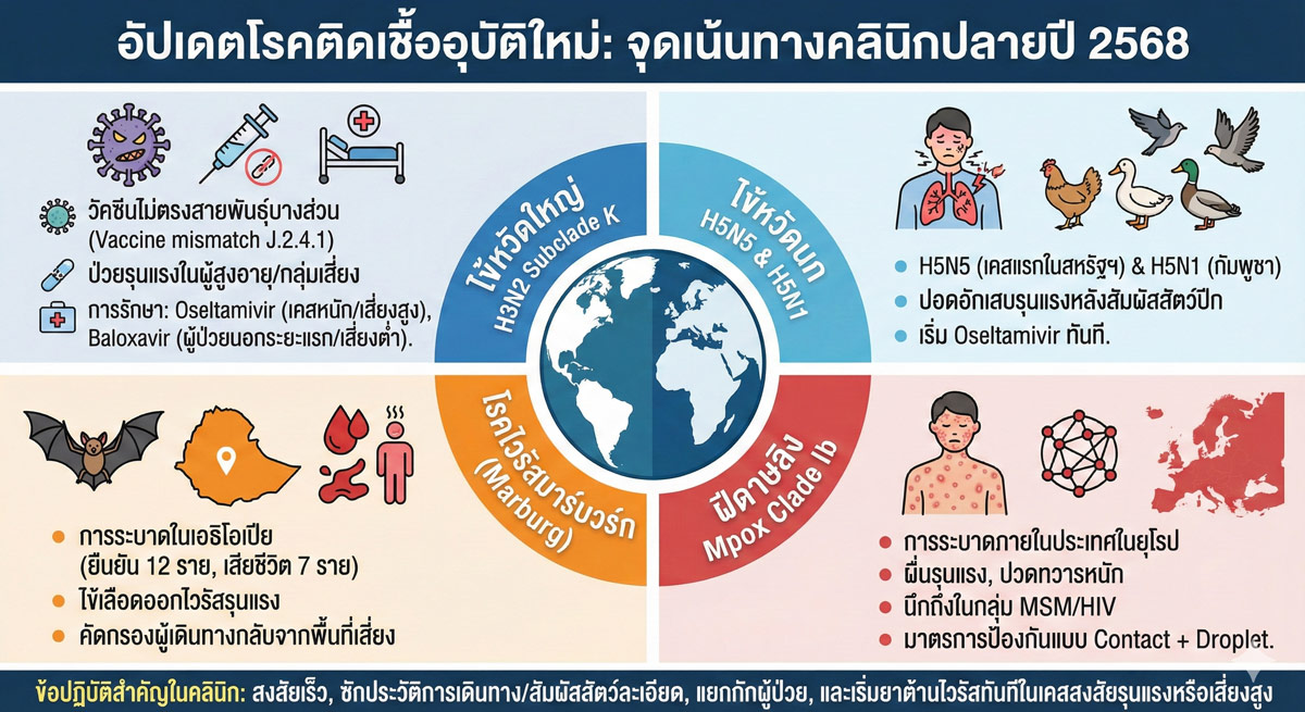 H3N2 Subclade K, H5N5, H5N1