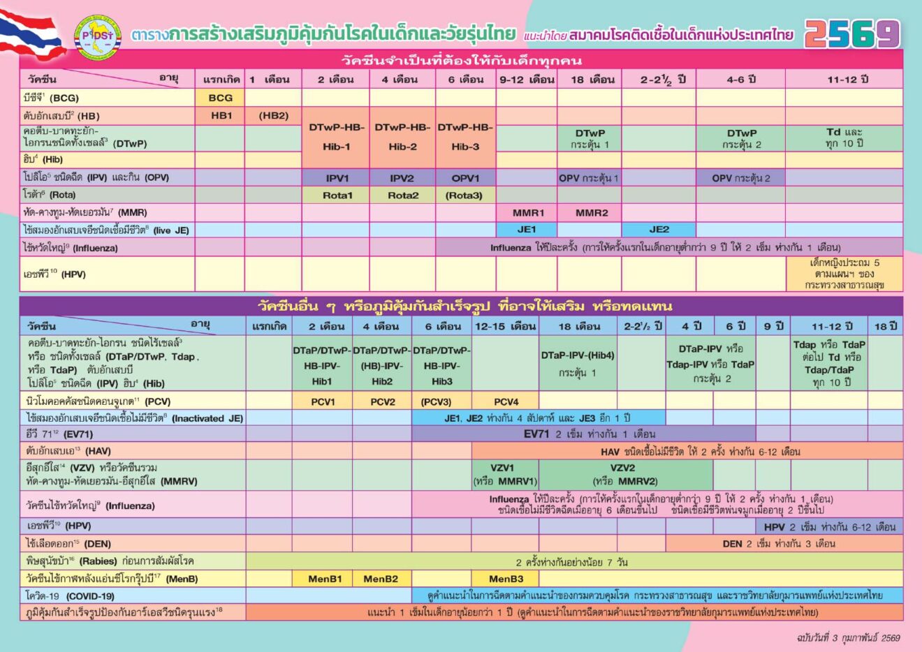 ตารางการสร้างเสริมภูมิคุ้มกันโรคในเด็กและวัยรุ่นไทย 2569