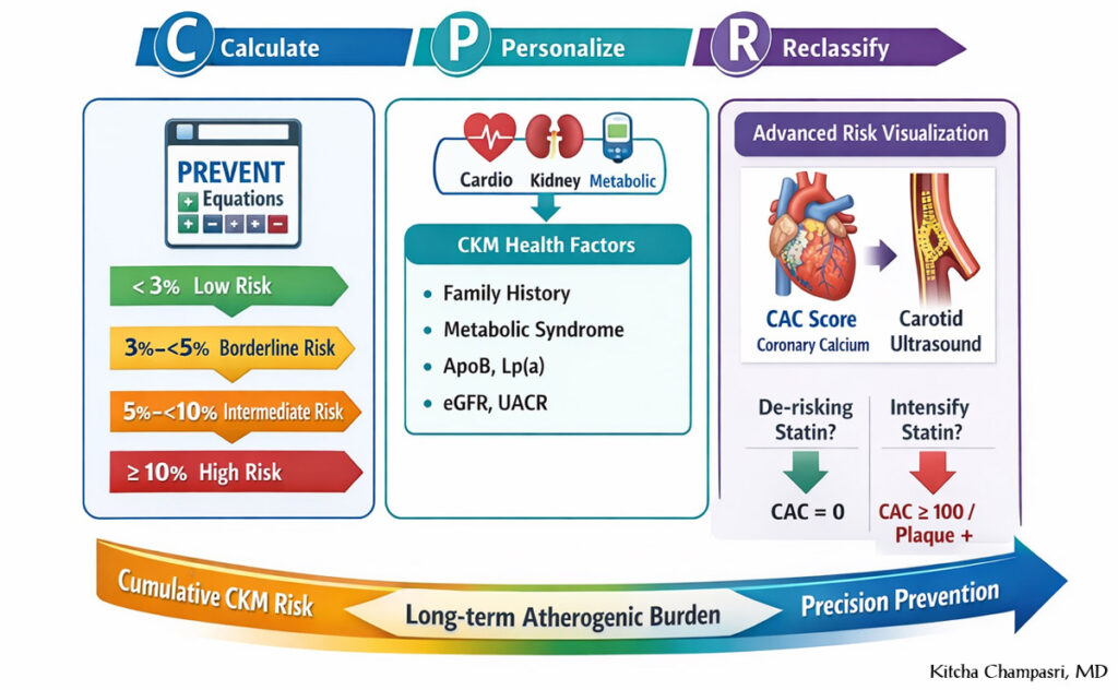 The Role of the PREVENT Model in Dyslipidemia Management