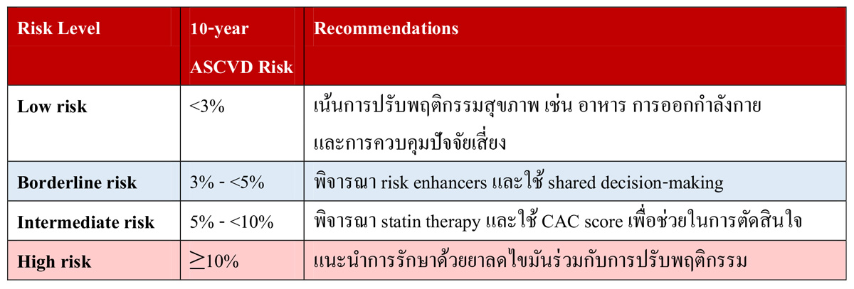 The Role of the PREVENT Model in Dyslipidemia Management