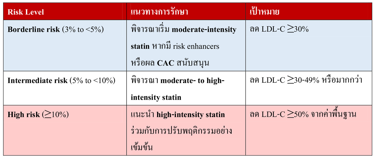 The Role of the PREVENT Model in Dyslipidemia Management